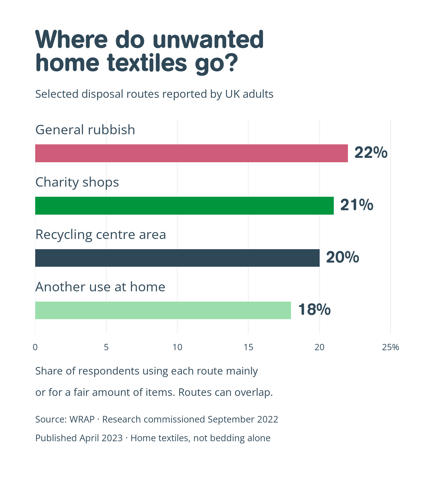 WRAP home textiles research: general rubbish 22%, charity shops 21%, recycling centre areas 20%, and another use at home 18% of respondents. Routes can overlap; research commissioned in 2022, published in 2023.
